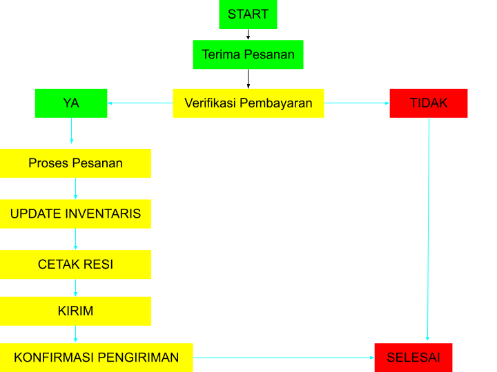 flowchart penjualan online